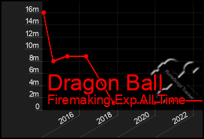 Total Graph of Dragon Ball