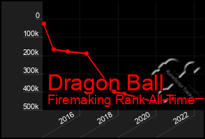 Total Graph of Dragon Ball