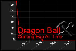 Total Graph of Dragon Ball