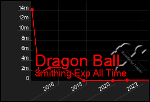 Total Graph of Dragon Ball