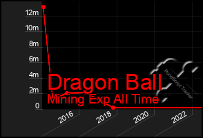Total Graph of Dragon Ball