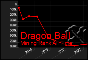Total Graph of Dragon Ball