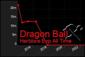 Total Graph of Dragon Ball