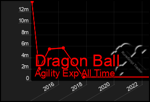 Total Graph of Dragon Ball