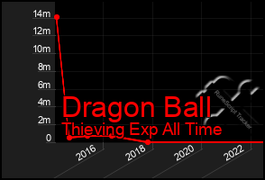 Total Graph of Dragon Ball