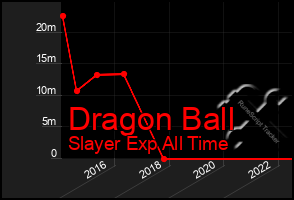 Total Graph of Dragon Ball