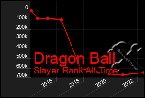 Total Graph of Dragon Ball