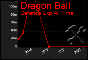 Total Graph of Dragon Ball