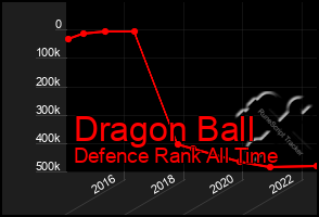 Total Graph of Dragon Ball