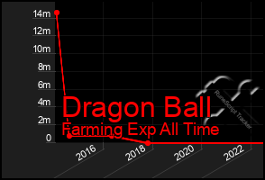 Total Graph of Dragon Ball