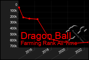 Total Graph of Dragon Ball