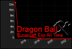 Total Graph of Dragon Ball