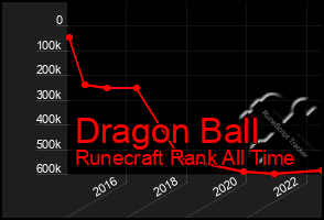 Total Graph of Dragon Ball