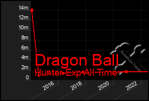 Total Graph of Dragon Ball