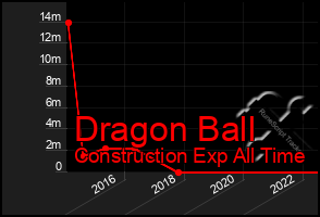 Total Graph of Dragon Ball