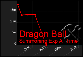 Total Graph of Dragon Ball