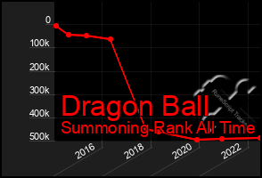 Total Graph of Dragon Ball