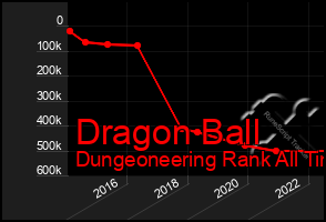 Total Graph of Dragon Ball