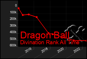 Total Graph of Dragon Ball