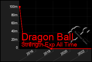 Total Graph of Dragon Ball