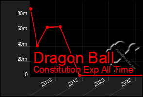 Total Graph of Dragon Ball