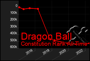 Total Graph of Dragon Ball