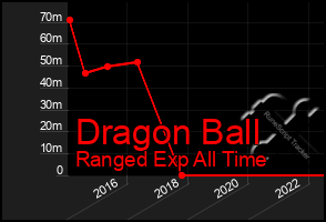 Total Graph of Dragon Ball