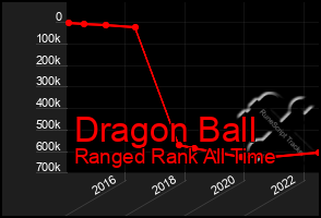 Total Graph of Dragon Ball