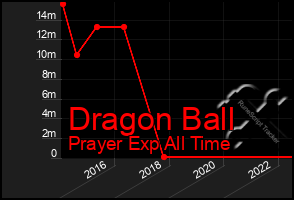 Total Graph of Dragon Ball