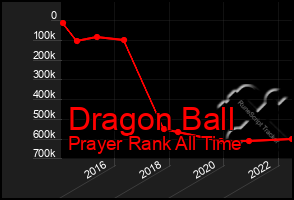 Total Graph of Dragon Ball