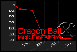 Total Graph of Dragon Ball