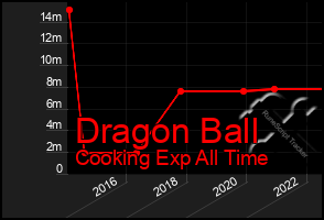 Total Graph of Dragon Ball