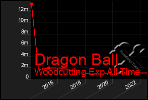 Total Graph of Dragon Ball