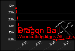 Total Graph of Dragon Ball