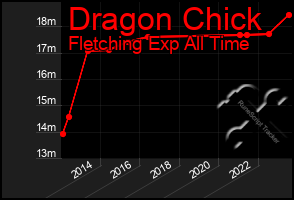 Total Graph of Dragon Chick