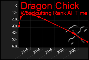 Total Graph of Dragon Chick