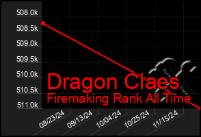 Total Graph of Dragon Claes