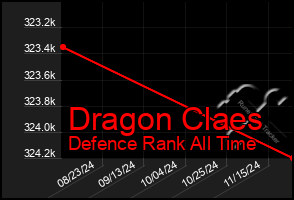 Total Graph of Dragon Claes