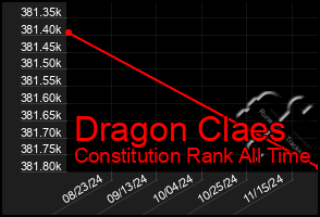 Total Graph of Dragon Claes