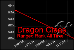 Total Graph of Dragon Claes