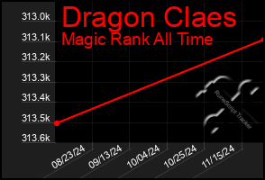 Total Graph of Dragon Claes