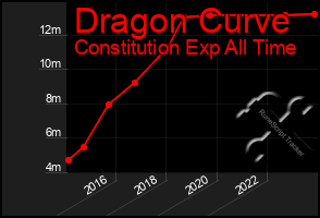 Total Graph of Dragon Curve