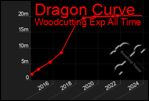 Total Graph of Dragon Curve