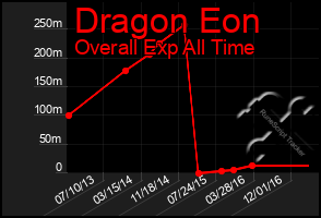 Total Graph of Dragon Eon