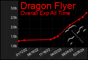 Total Graph of Dragon Flyer