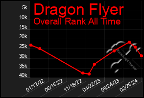 Total Graph of Dragon Flyer