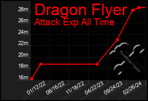 Total Graph of Dragon Flyer