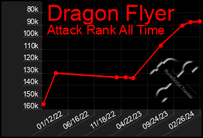 Total Graph of Dragon Flyer