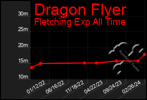 Total Graph of Dragon Flyer