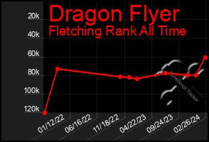 Total Graph of Dragon Flyer